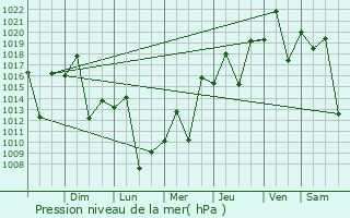 Graphe de la pression atmosphrique prvue pour Arapongas