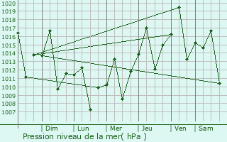 Graphe de la pression atmosphrique prvue pour Santa F do Sul
