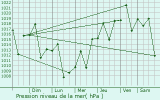 Graphe de la pression atmosphrique prvue pour Centenrio do Sul