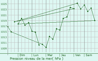 Graphe de la pression atmosphrique prvue pour Santos