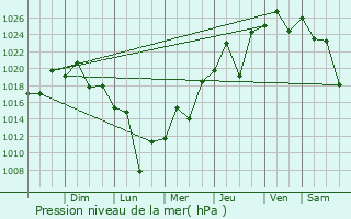 Graphe de la pression atmosphrique prvue pour Canoinhas
