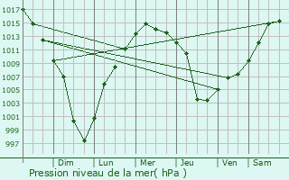 Graphe de la pression atmosphrique prvue pour Barnstable