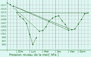 Graphe de la pression atmosphrique prvue pour Saint John