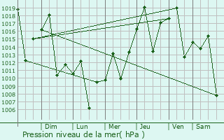 Graphe de la pression atmosphrique prvue pour Campo Verde