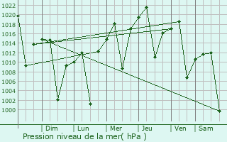 Graphe de la pression atmosphrique prvue pour Humahuaca
