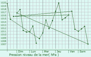 Graphe de la pression atmosphrique prvue pour Ascensin