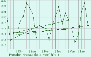 Graphe de la pression atmosphrique prvue pour Graneros