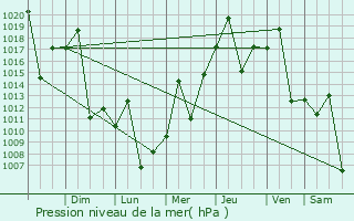 Graphe de la pression atmosphrique prvue pour Aquidauana