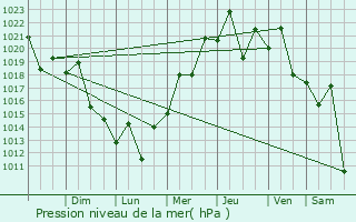 Graphe de la pression atmosphrique prvue pour Presidente Franco