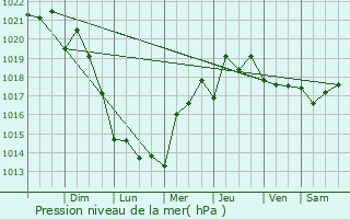 Graphe de la pression atmosphrique prvue pour Hamilton