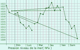 Graphe de la pression atmosphrique prvue pour Caaguaz