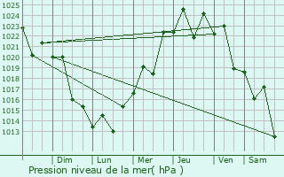Graphe de la pression atmosphrique prvue pour El Soberbio
