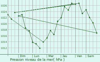 Graphe de la pression atmosphrique prvue pour Rolante