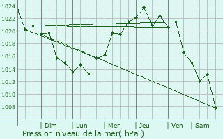 Graphe de la pression atmosphrique prvue pour Caacup
