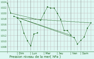 Graphe de la pression atmosphrique prvue pour Gaimn