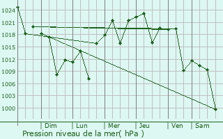 Graphe de la pression atmosphrique prvue pour San Salvador de Jujuy
