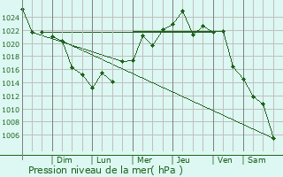 Graphe de la pression atmosphrique prvue pour Palo Santo