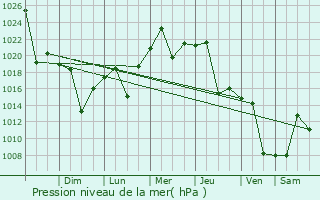 Graphe de la pression atmosphrique prvue pour San Martn