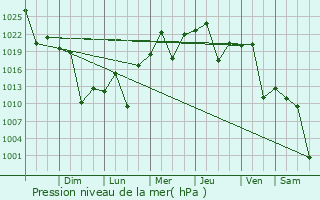 Graphe de la pression atmosphrique prvue pour Libertador General San Martn
