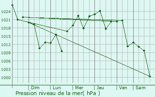 Graphe de la pression atmosphrique prvue pour Ingenio La Esperanza