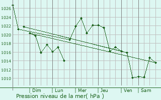 Graphe de la pression atmosphrique prvue pour San Rafael