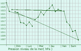Graphe de la pression atmosphrique prvue pour Villa ngela