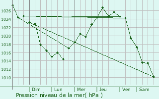 Graphe de la pression atmosphrique prvue pour Curuz Cuati