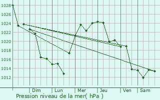 Graphe de la pression atmosphrique prvue pour Victorica