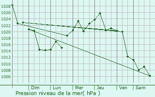 Graphe de la pression atmosphrique prvue pour Termas de Ro Hondo