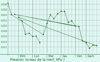 Graphe de la pression atmosphrique prvue pour Villa Huidobro
