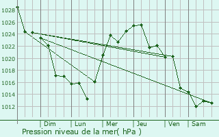 Graphe de la pression atmosphrique prvue pour Realic