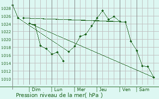 Graphe de la pression atmosphrique prvue pour San Benito