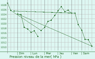 Graphe de la pression atmosphrique prvue pour Paran