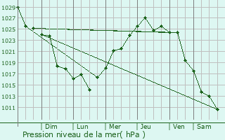 Graphe de la pression atmosphrique prvue pour Totoras