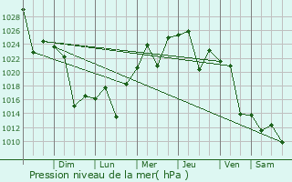 Graphe de la pression atmosphrique prvue pour Santa Rosa de Calamuchita
