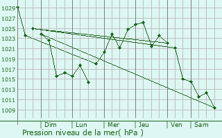 Graphe de la pression atmosphrique prvue pour Crdoba