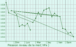 Graphe de la pression atmosphrique prvue pour Almafuerte