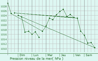 Graphe de la pression atmosphrique prvue pour Las Varillas