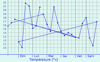 Graphique des tempratures prvues pour Rolla