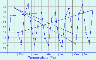 Graphique des tempratures prvues pour Bermejillo