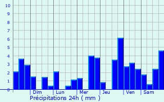Graphique des précipitations prvues pour Guajar