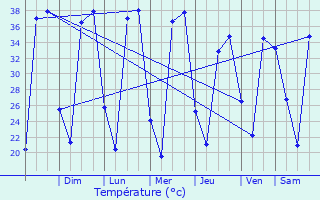 Graphique des tempratures prvues pour Alpuyeca