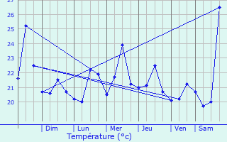 Graphique des tempratures prvues pour Orito