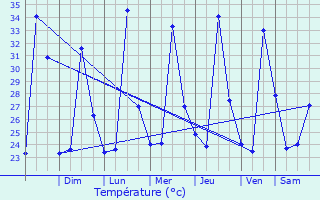 Graphique des tempratures prvues pour Ro Blanco