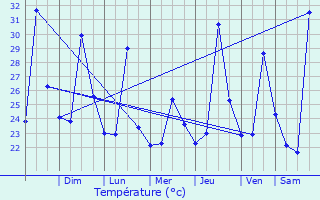 Graphique des tempratures prvues pour Sonsonate