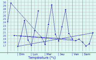 Graphique des tempratures prvues pour Ub