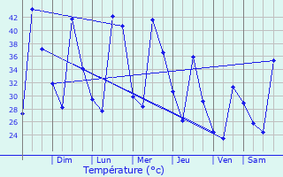 Graphique des tempratures prvues pour Nacajuca