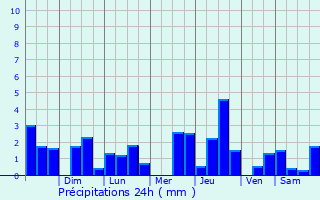 Graphique des précipitations prvues pour Fmeque