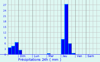 Graphique des précipitations prvues pour Port Clinton