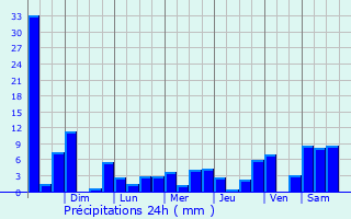 Graphique des précipitations prvues pour San Lorenzo de Esmeraldas
